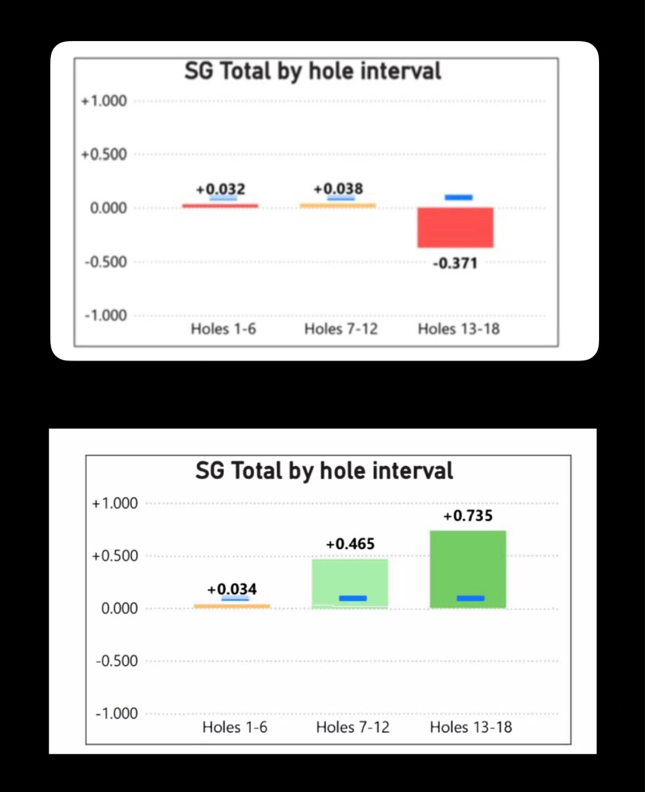 Two bar charts comparing Marco Penge's Strokes Gained Total by hole interval. Before: +0.032 on holes 1-6, +0.038 on holes 7-12, and -0.371 on holes 13-18. After: +0.034 on holes 1-6, +0.465 on holes 7-12, and +0.735 on holes 13-18.